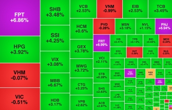 Khối ngoại mua ròng mạnh, một mã bán lẻ tăng trần phiên thứ ba