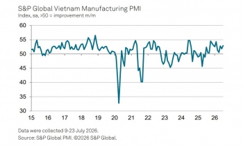 Ngành sản xuất Việt Nam bước vào nửa cuối năm 2026 với tín hiệu tích cực