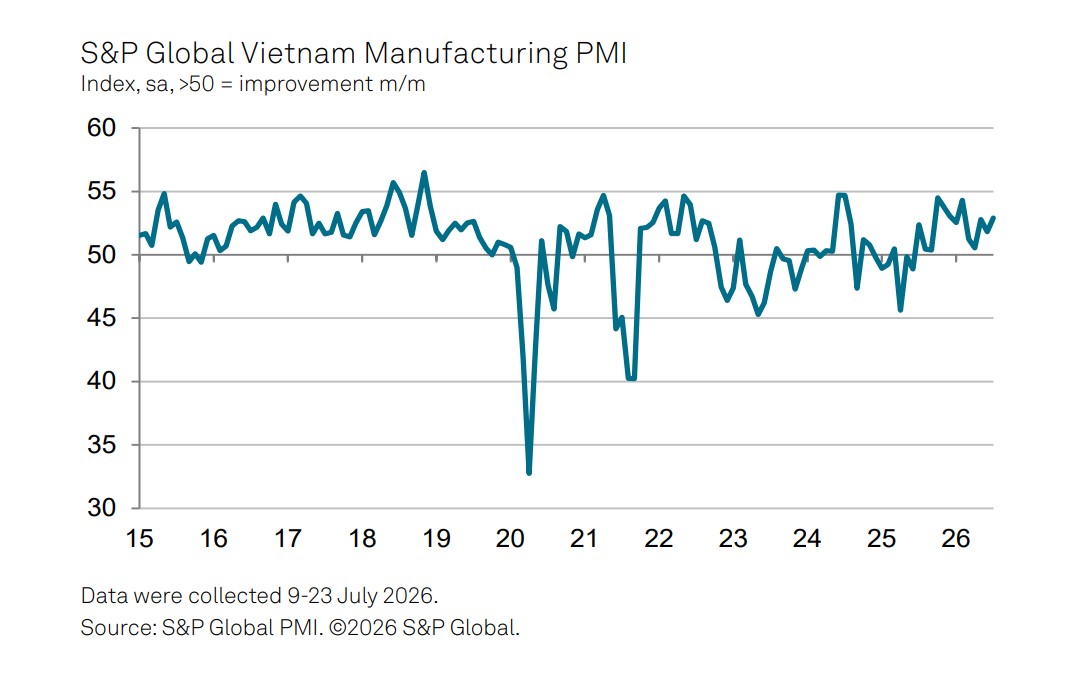 Ngành sản xuất Việt Nam bước vào nửa cuối năm 2026 với tín hiệu tích cực