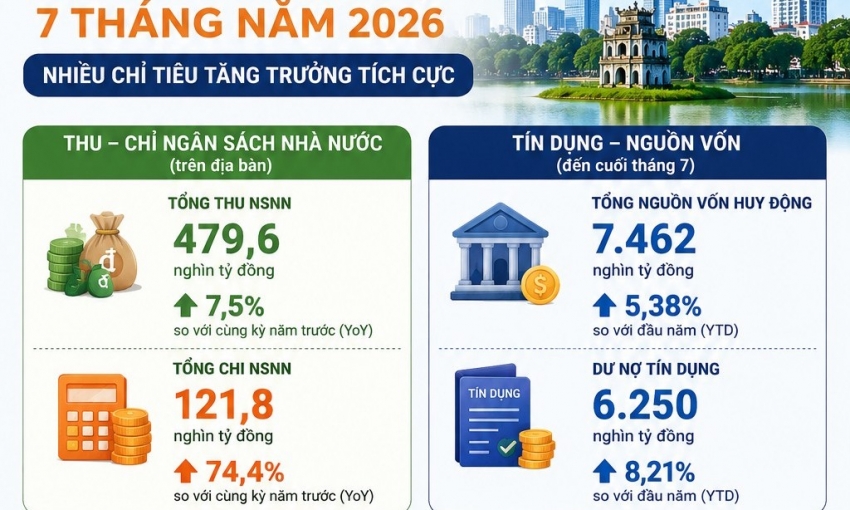 Kinh tế Hà Nội 7 tháng năm 2026 qua những con số