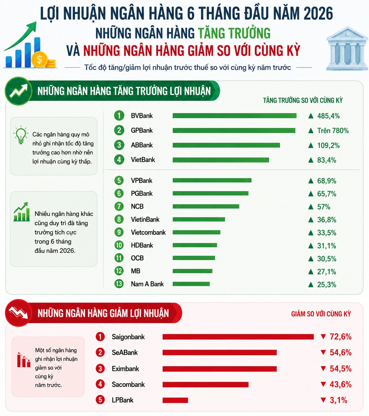 Top 10 ngân hàng chiếm 81,6% lợi nhuận ngành, VPBank dẫn đầu về tăng trưởng