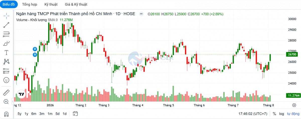 HDBank muốn tăng vốn gần 44%, phát hành tối đa 700 triệu cổ phiếu riêng lẻ