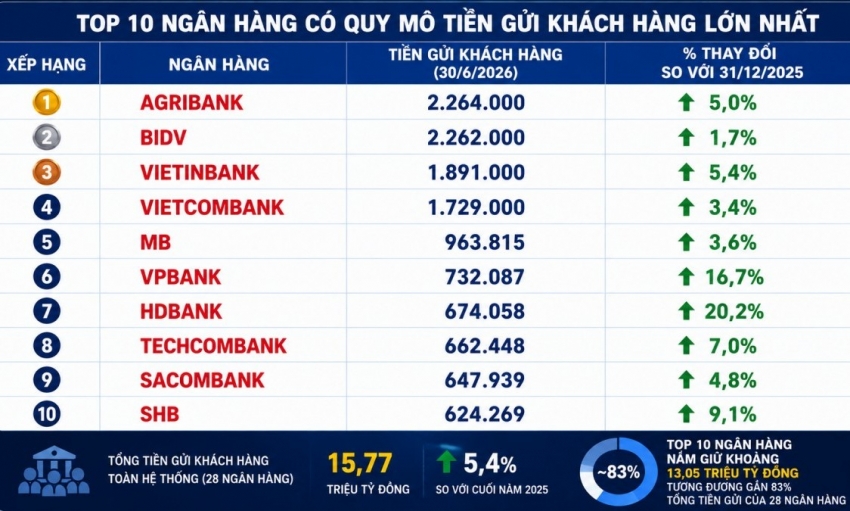 Top 10 ngân hàng nắm gần 83% tiền gửi hệ thống sau nửa đầu năm 2026