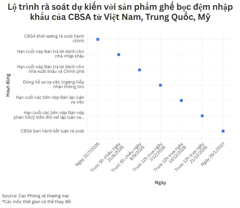 Canada khởi xướng chống bán phá giá ghế bọc đệm nhập khẩu từ Việt Nam