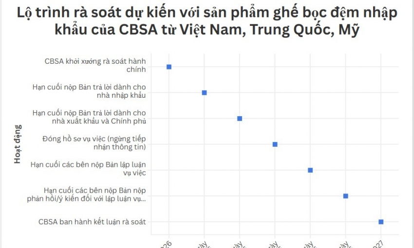 Canada rà soát thuế chống bán phá giá ghế bọc đệm nhập khẩu từ Việt Nam