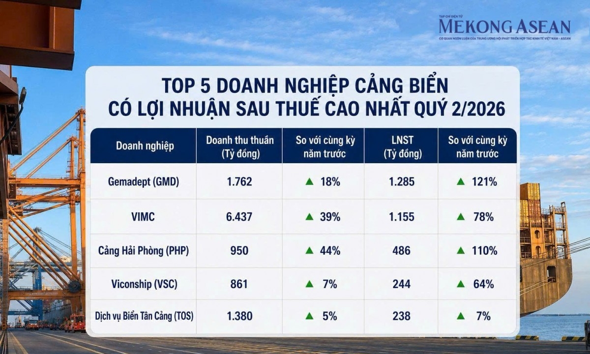 Ngành cảng biển quý 2/2026: Loạt doanh nghiệp 'ăn nên làm ra'
