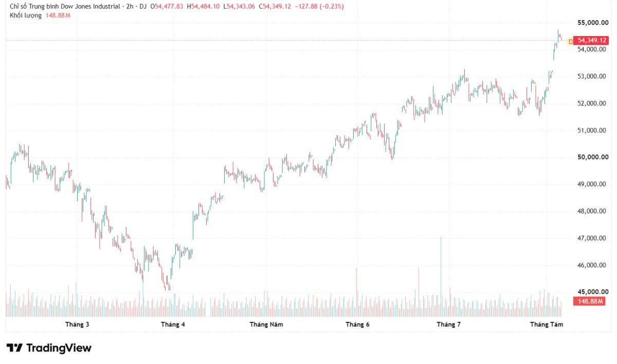 Dow Jones lập kỷ lục mới nhờ cổ phiếu Nvidia