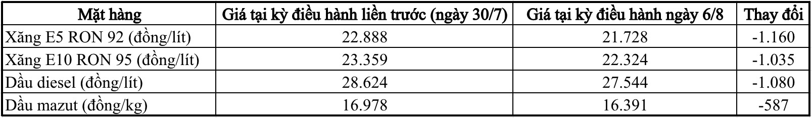 Giá xăng dầu đồng loạt giảm chiều 6/8