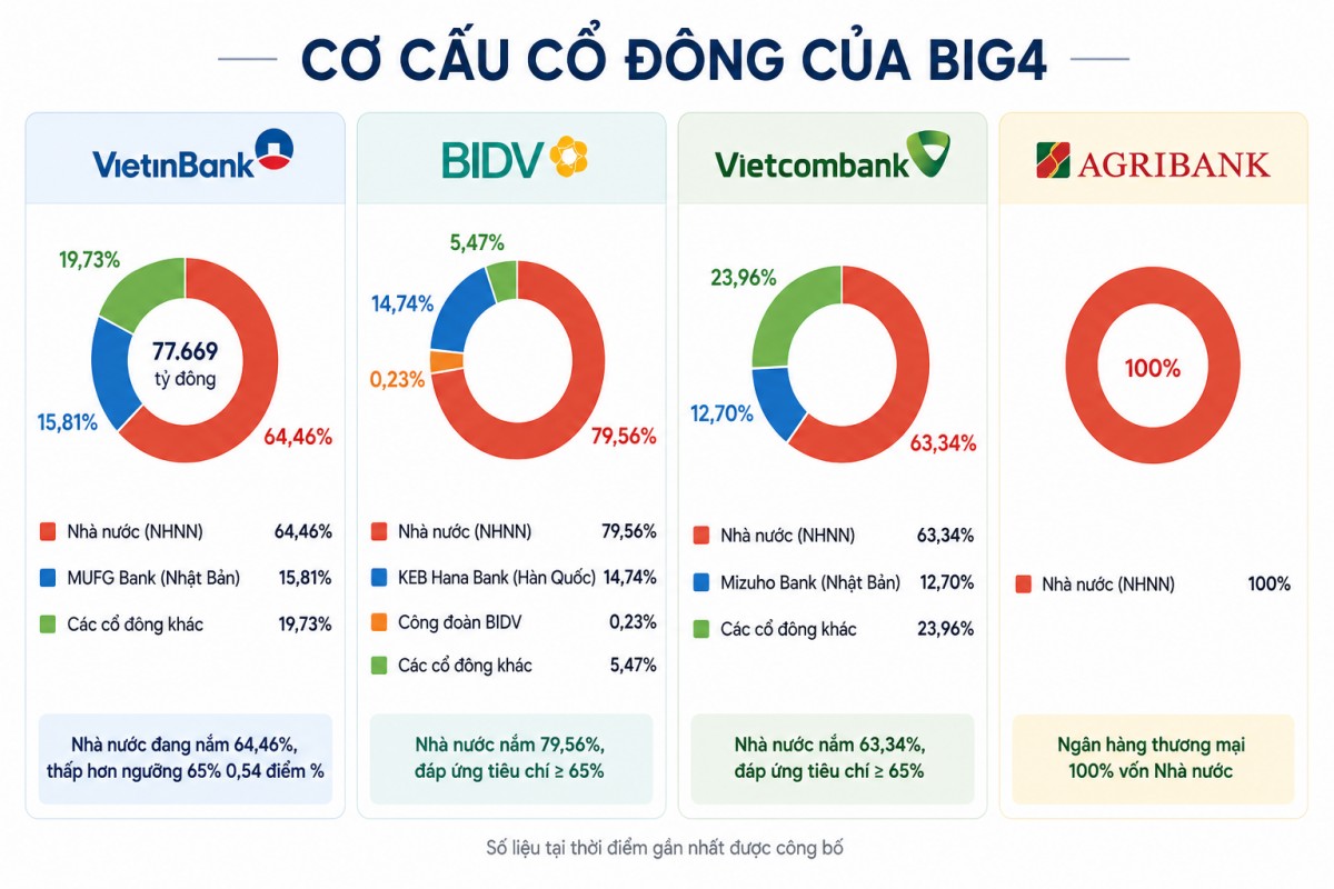 VietinBank được yêu cầu nâng sở hữu Nhà nước lên tối thiểu 65%