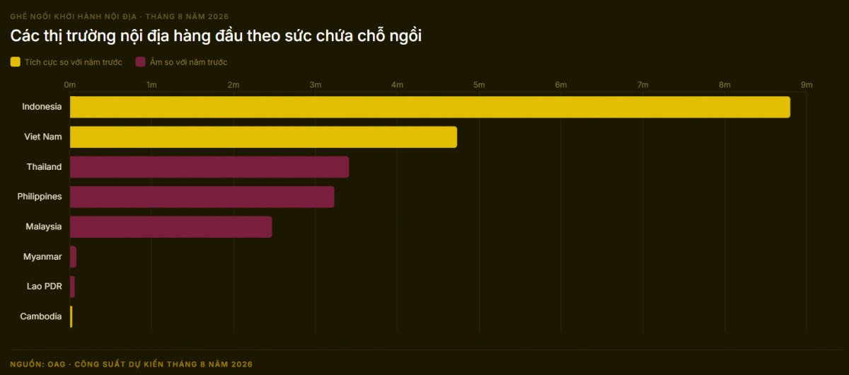 Việt Nam là thị trường hàng không lớn thứ hai ASEAN trong tháng 8