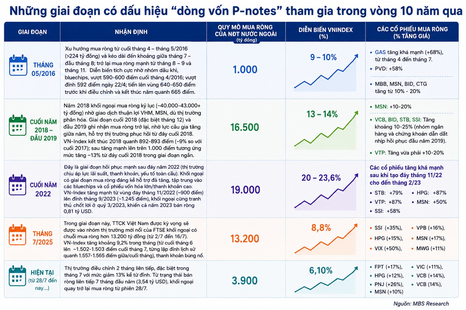 'Dòng tiền giấu mặt' P-Notes đang trở lại thị trường chứng khoán Việt Nam?