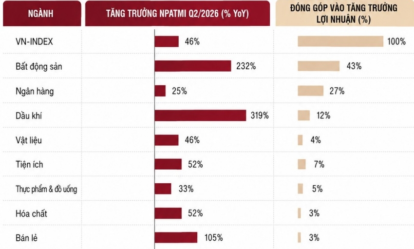 Ngành nào tăng trưởng lợi nhuận mạnh nhất quý 2/2026