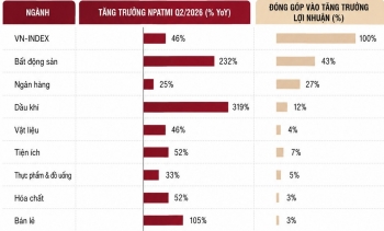 Ngành nào tăng trưởng lợi nhuận mạnh nhất quý 2/2026