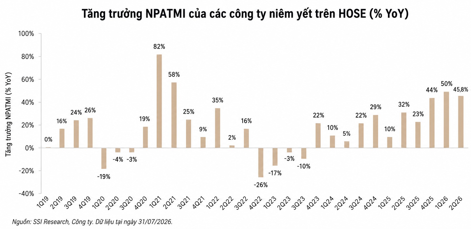 Ngành nào tăng trưởng lợi nhuận mạnh nhất quý 2/2026