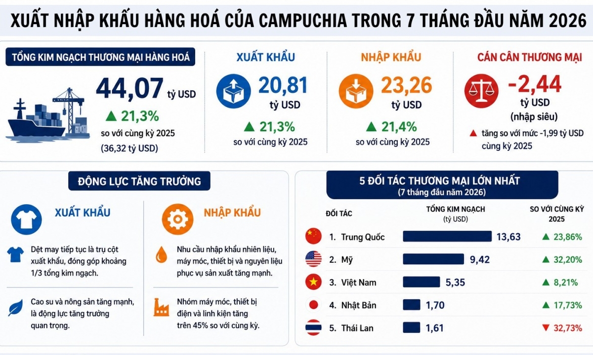 Xuất nhập khẩu Campuchia đạt hơn 44 tỷ USD sau 7 tháng