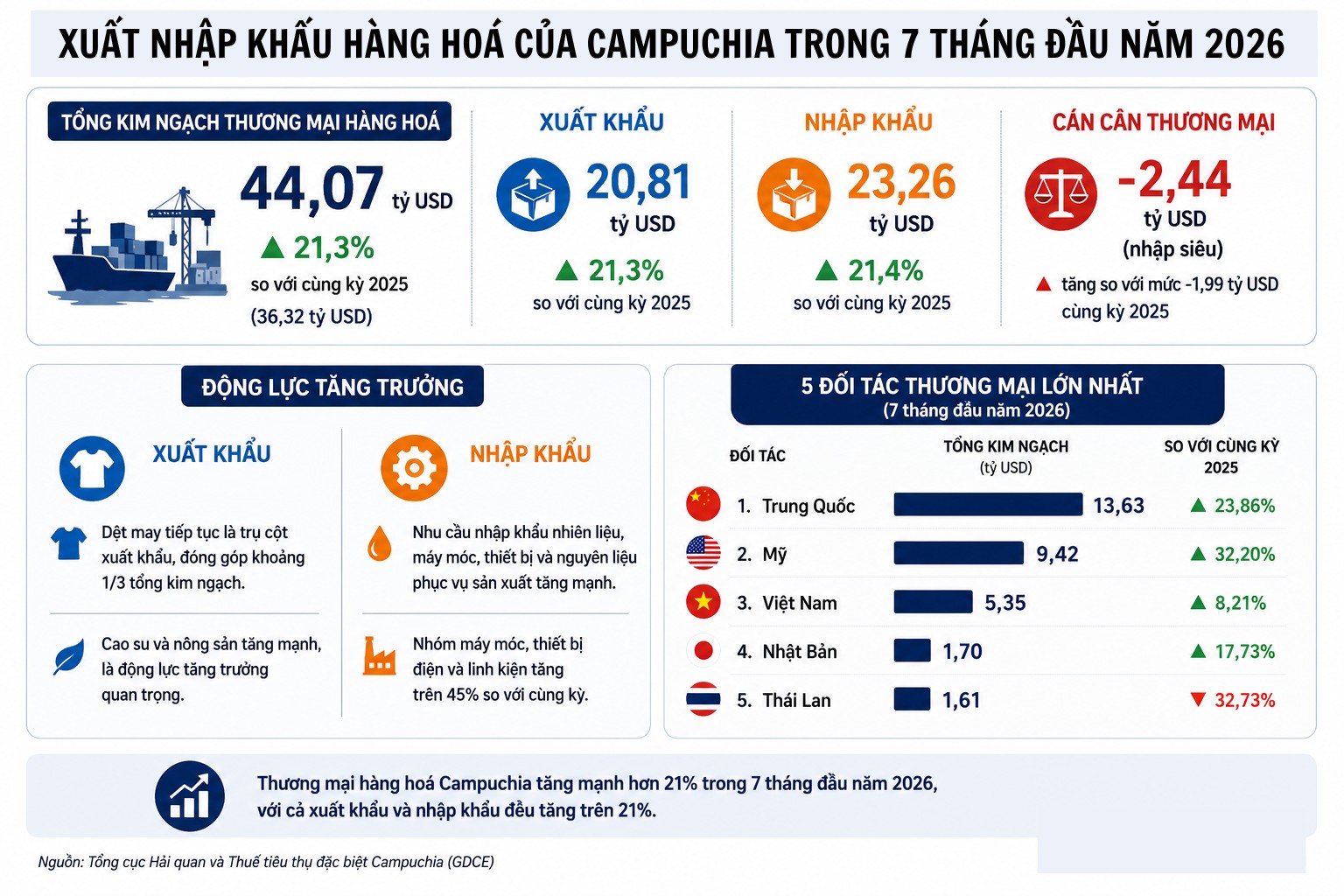 Xuất nhập khẩu Campuchia vượt 44 tỷ USD sau 7 tháng