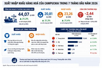 Xuất nhập khẩu Campuchia vượt 44 tỷ USD sau 7 tháng