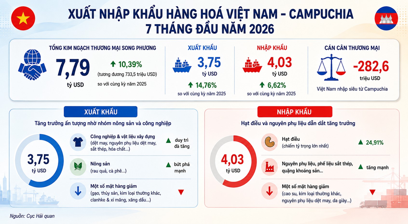 Thương mại hàng hoá Việt Nam - Campuchia đạt gần 8 tỷ USD trong 7 tháng