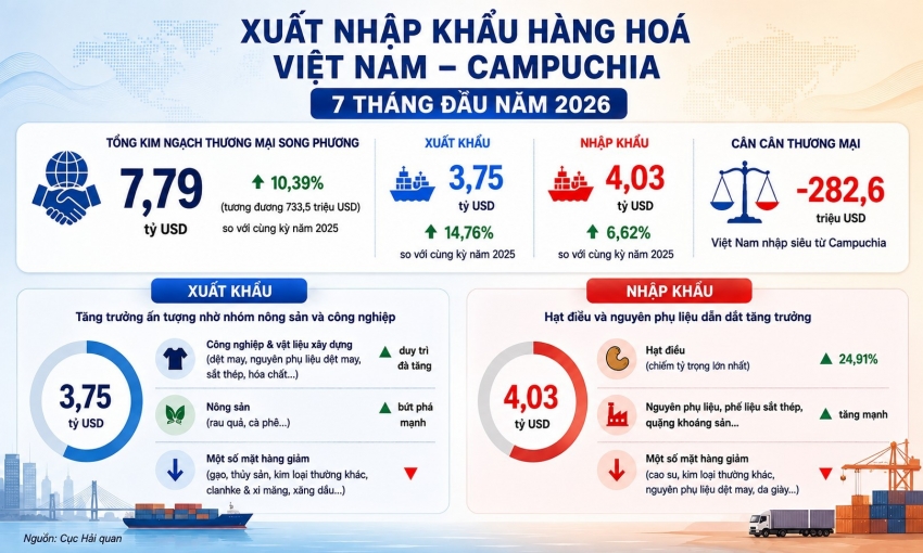 Xuất nhập khẩu Việt Nam - Campuchia duy trì tăng trưởng đạt gần 7,8 tỷ USD