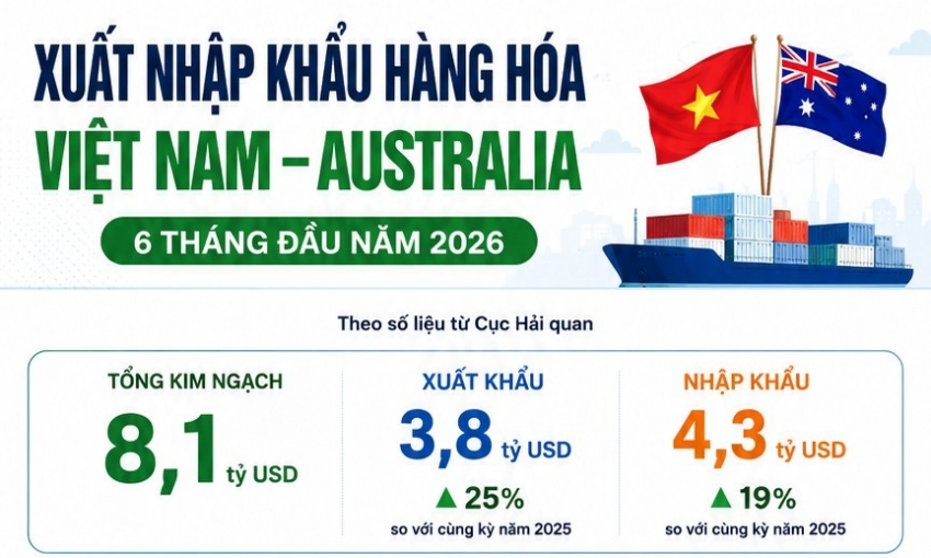 Kim ngạch xuất nhập khẩu Việt Nam - Australia tăng tốc, cán mốc 8 tỷ USD