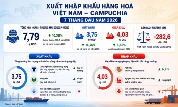 Xuất nhập khẩu Việt Nam - Campuchia duy trì tăng trưởng đạt gần 7,8 tỷ USD