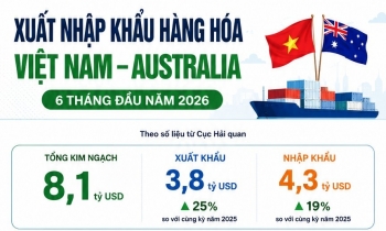 Kim ngạch xuất nhập khẩu Việt Nam - Australia tăng tốc, cán mốc 8 tỷ USD