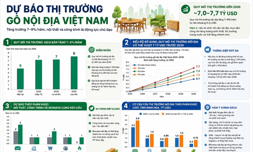 Thị trường nội địa - trụ cột chiến lược mới của ngành gỗ Việt Nam