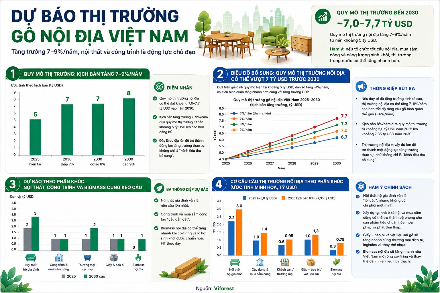 Thị trường nội địa - trụ cột chiến lược mới của ngành gỗ Việt Nam