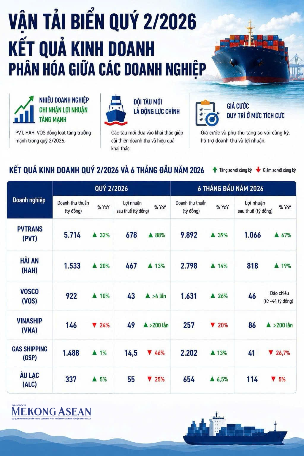 Vận tải biển quý 2/2026: Người thắng lớn, kẻ hụt hơi