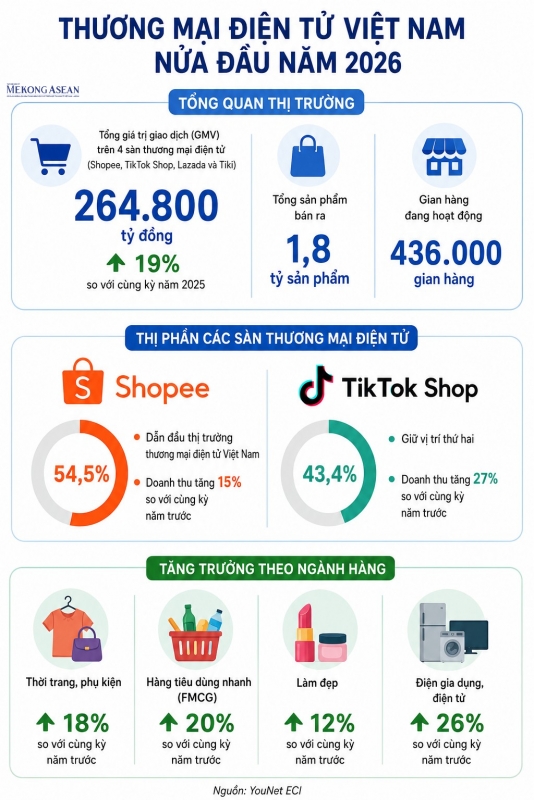 Thương mại điện tử Việt Nam đạt 264.800 tỷ đồng trong nửa đầu năm 2026