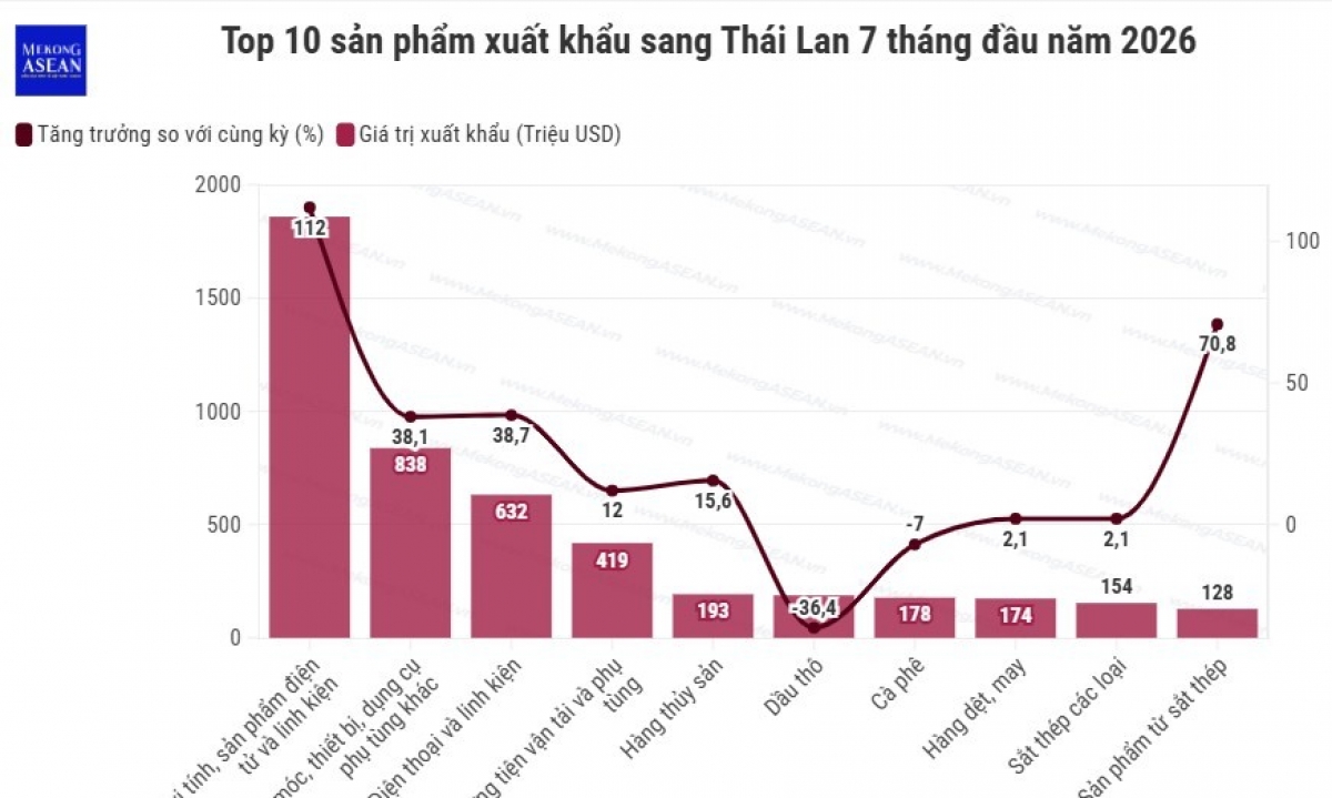 Xuất nhập khẩu Việt Nam - Thái Lan vượt 16 tỷ USD, xăng dầu tăng mạnh