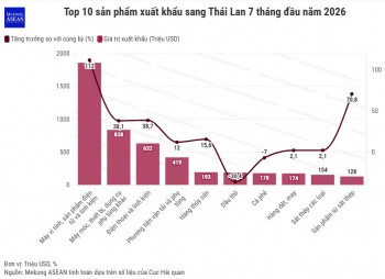 Xuất nhập khẩu Việt Nam - Thái Lan vượt 16 tỷ USD, xăng dầu tăng mạnh ở cả hai chiều
