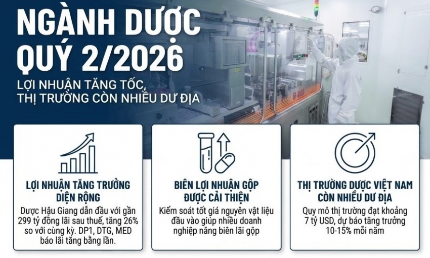 Ngành dược quý 2/2026: Lợi nhuận nhiều doanh nghiệp bứt phá