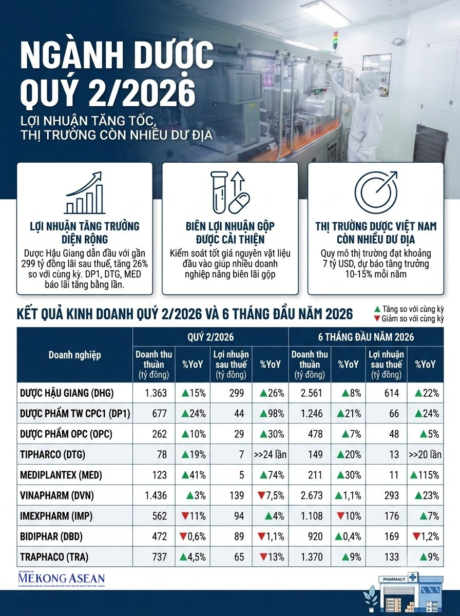 Ngành dược quý 2/2026: Lợi nhuận nhiều doanh nghiệp bứt phá