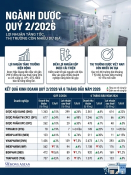 Ngành dược quý 2/2026: Lợi nhuận nhiều doanh nghiệp bứt phá