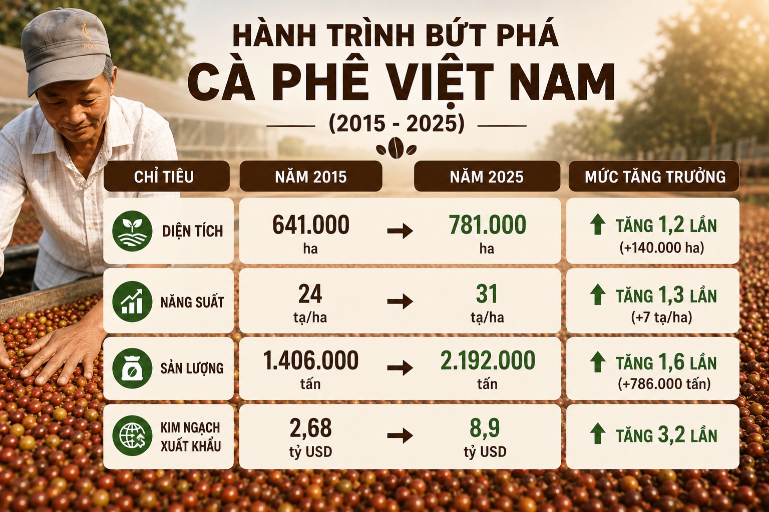 Việt Nam - Uganda thúc đẩy hợp tác phát triển cà phê bền vững