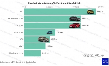 Hơn 137.000 ô tô VinFast được bán ra thị trường Việt Nam trong 7 tháng
