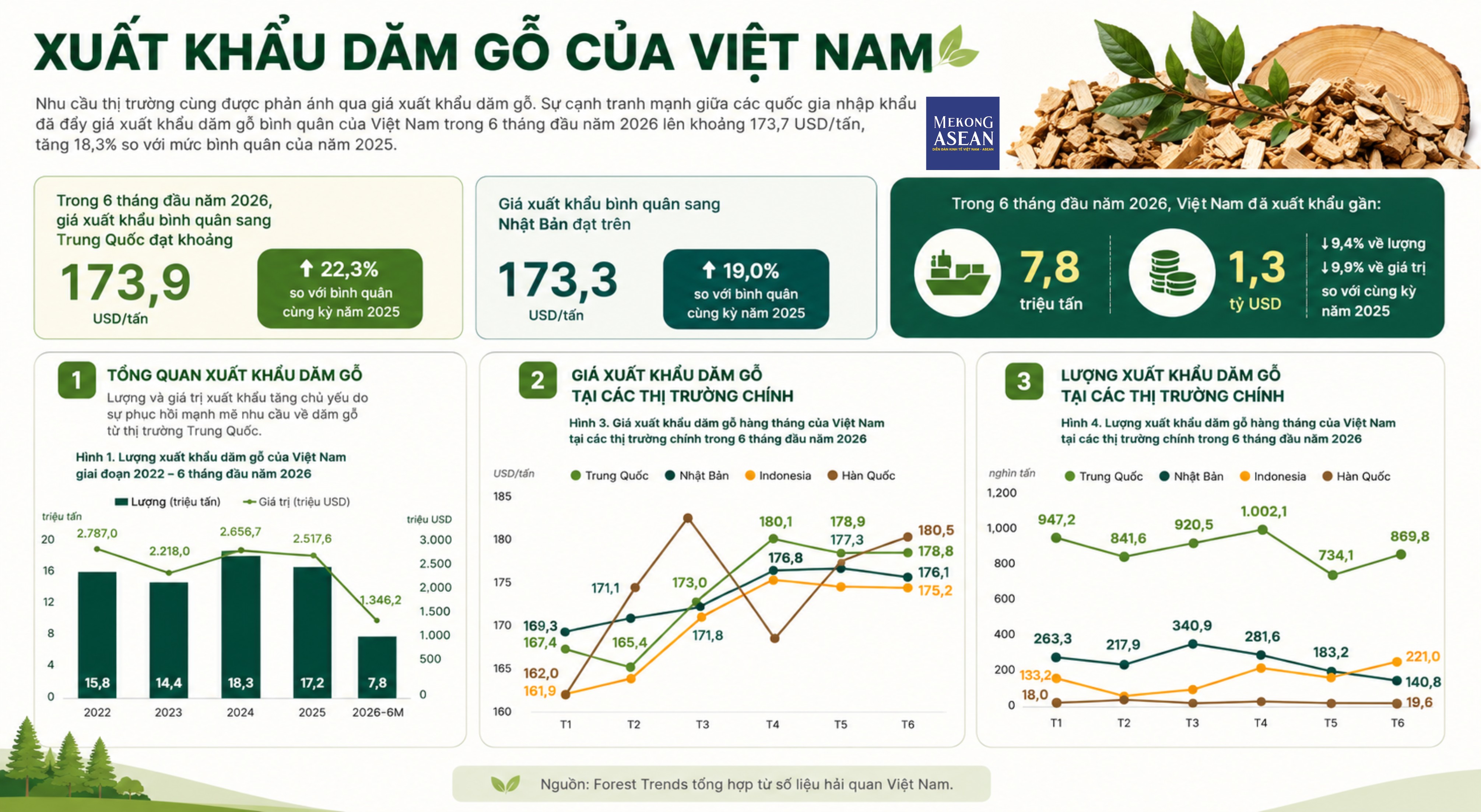 Xuất khẩu gỗ chậm lại, dăm gỗ và viên nén trở thành động lực tăng trưởng