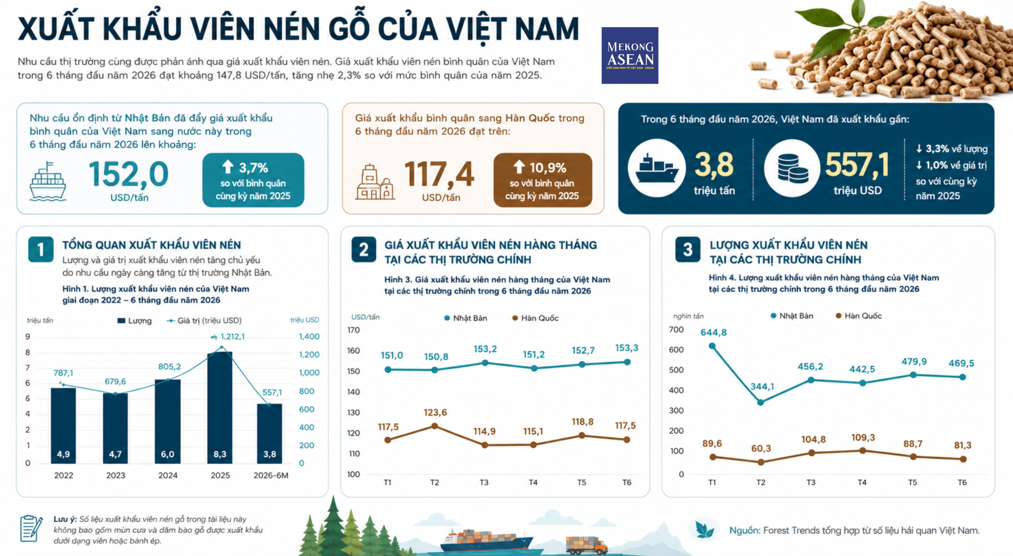 Xuất khẩu gỗ chậm lại, dăm gỗ và viên nén trở thành động lực tăng trưởng