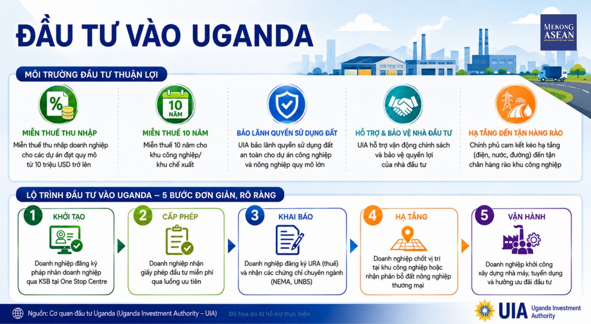 Uganda rộng cửa đón nhà đầu tư Việt Nam