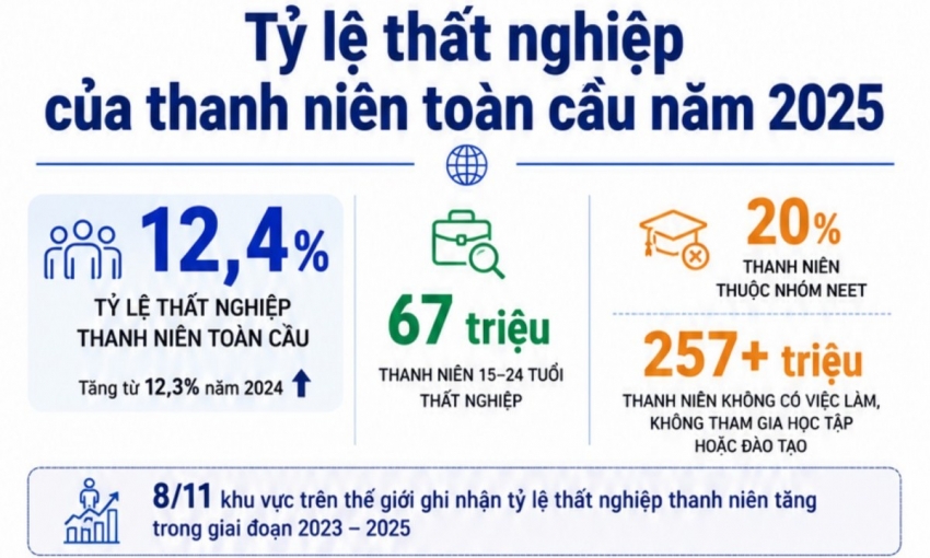 Báo cáo của ILO: Thanh niên toàn cầu mắc kẹt giữa việc làm thu hẹp và làn sóng AI