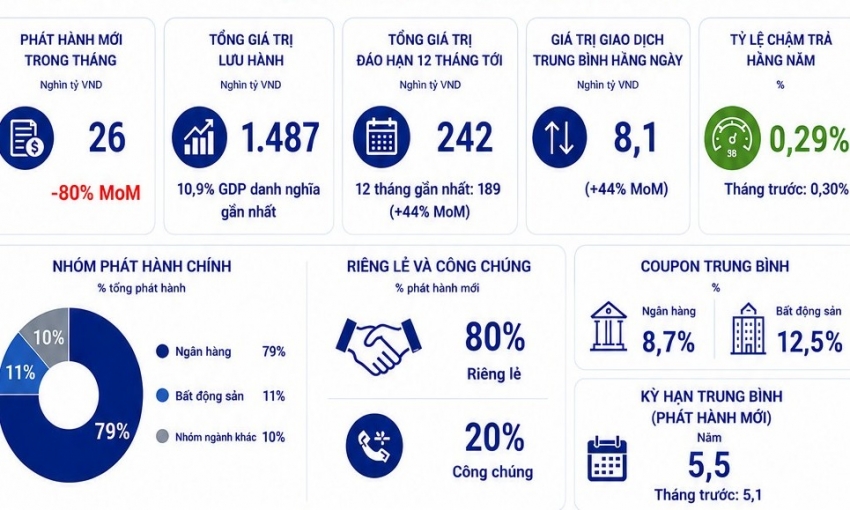 Phát hành trái phiếu mới giảm nhiệt, tỷ lệ chậm trả thấp nhất 12 tháng