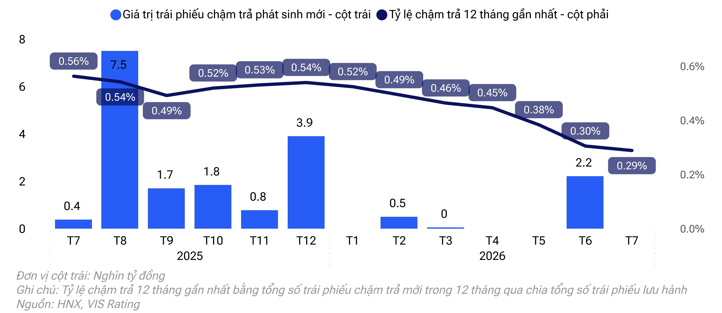 Phát hành trái phiếu mới giảm nhiệt, tỷ lệ chậm trả thấp nhất 12 tháng