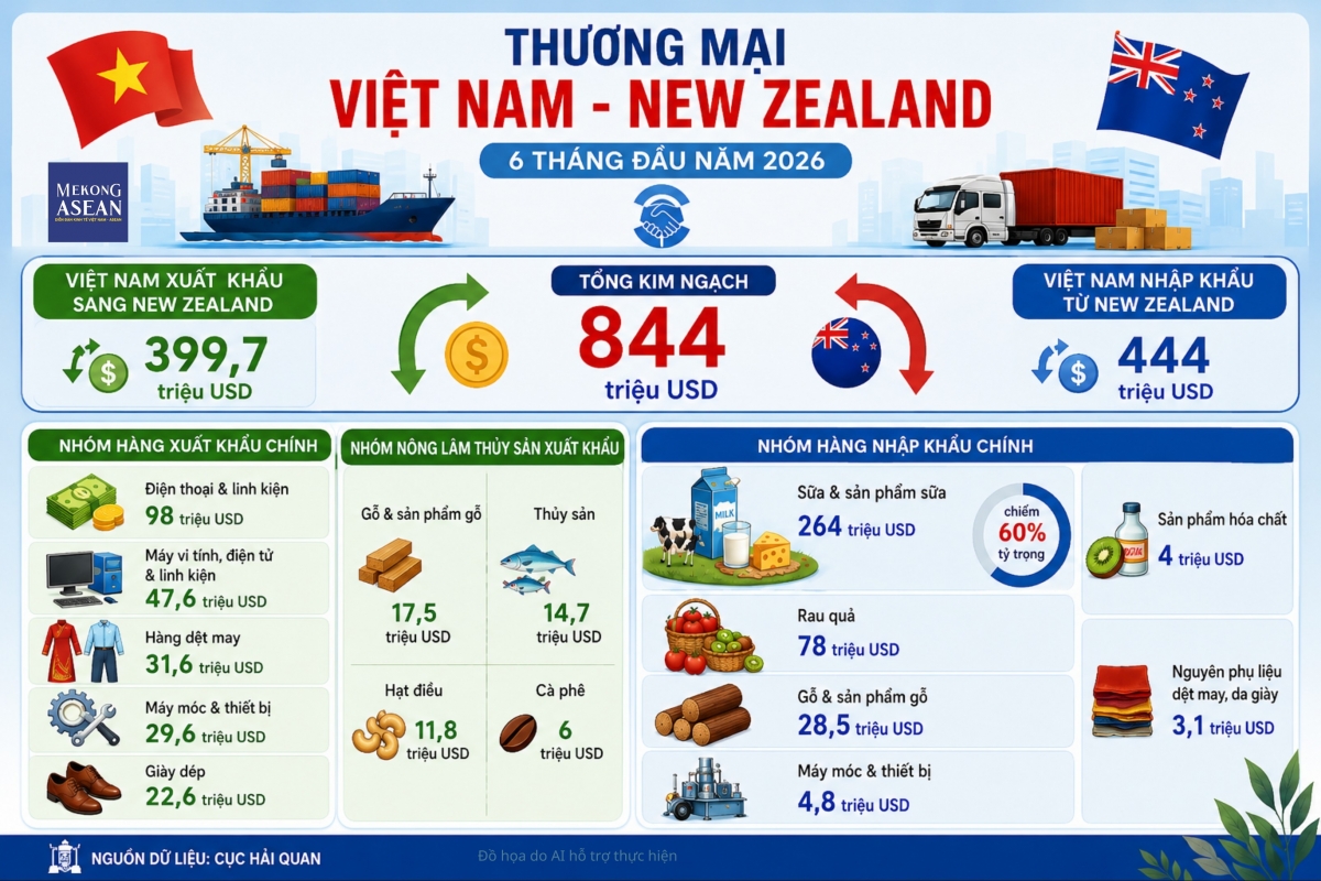 Xuất nhập khẩu Việt Nam - New Zealand: Nhiều mặt hàng tăng trưởng mạnh
