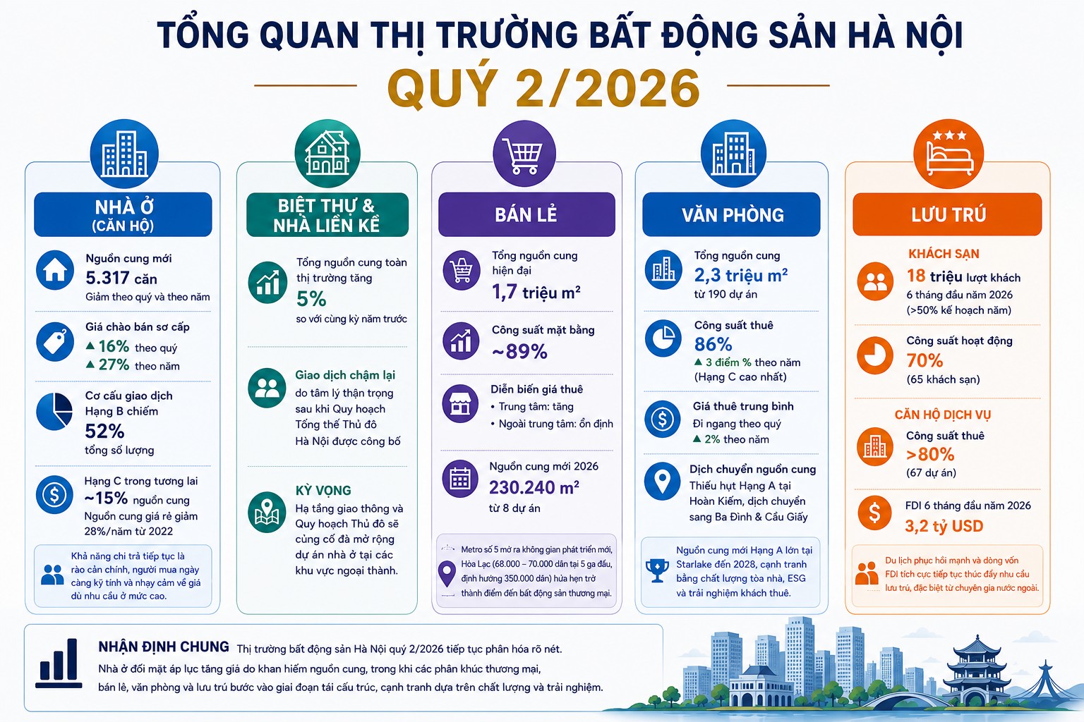 Thị trường nhà ở Hà Nội: Vắng bóng căn hộ sơ cấp dưới 70 triệu đồng/m2