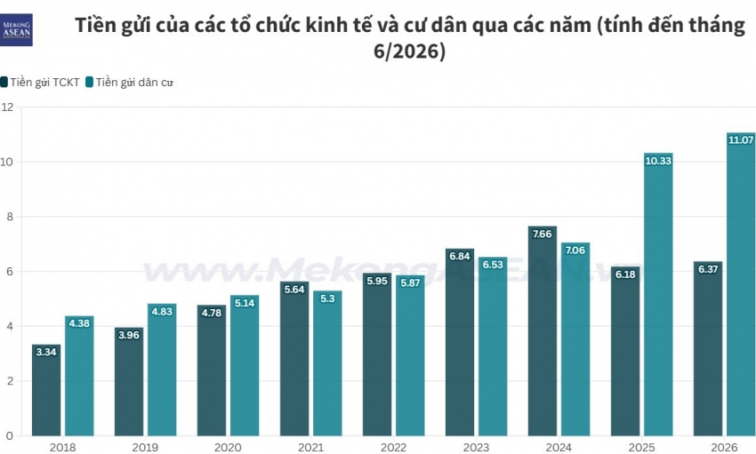 Người dân gửi hơn 11 triệu tỷ đồng vào ngân hàng