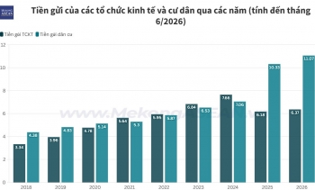 Người dân gửi hơn 11 triệu tỷ đồng vào ngân hàng