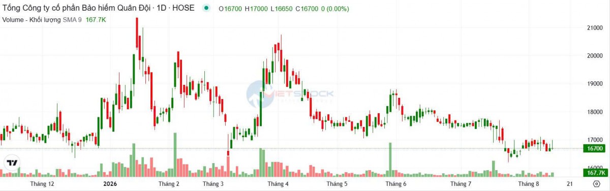 Bảo hiểm Quân đội chốt quyền nhận cổ tức 10% bằng tiền
