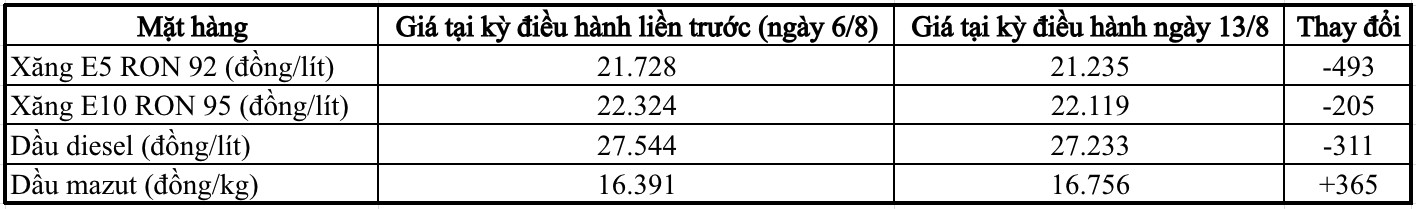 Giá xăng đồng loạt giảm từ chiều 13/8