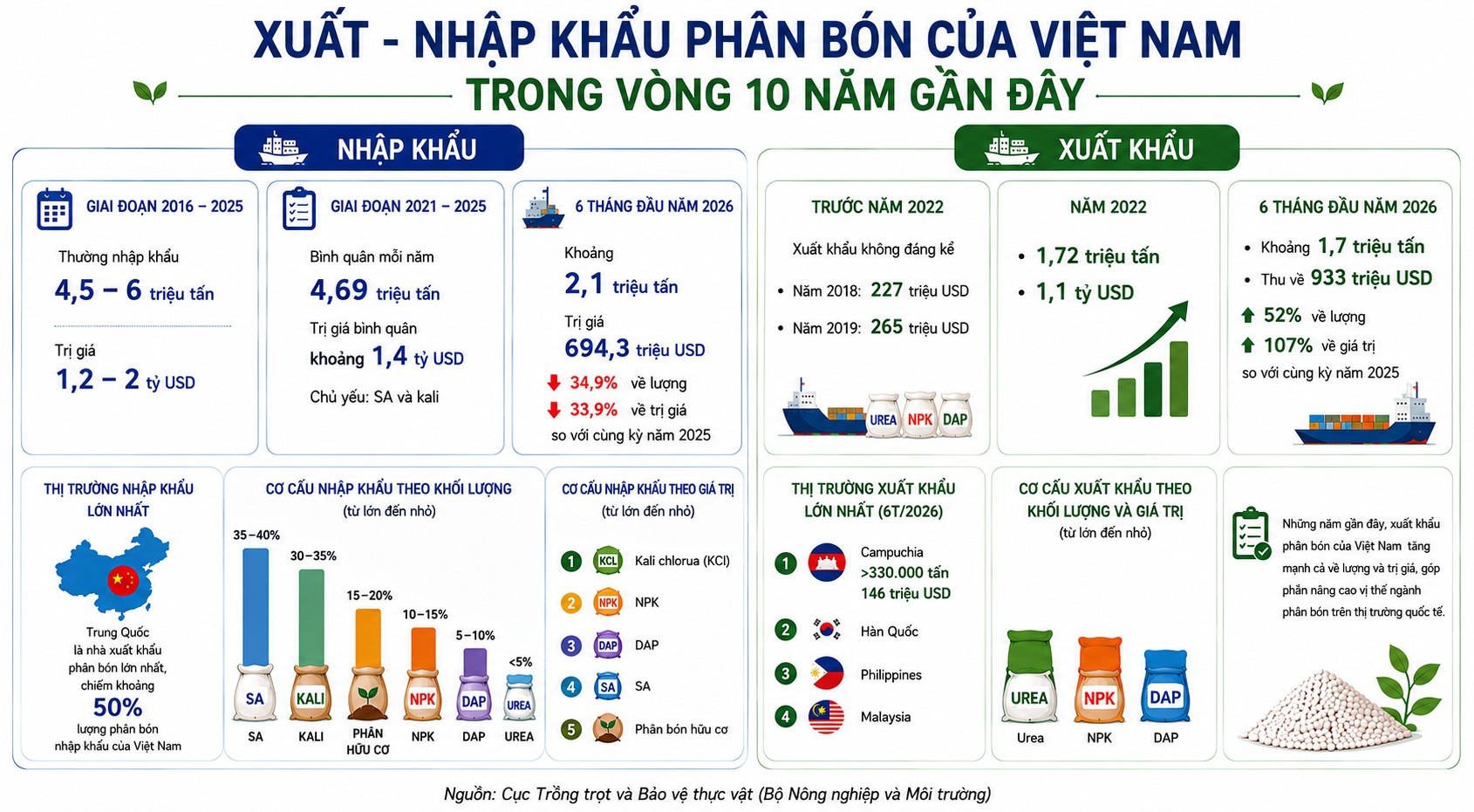 Ngành phân bón cần chiến lược mới để nâng cao năng lực cạnh tranh